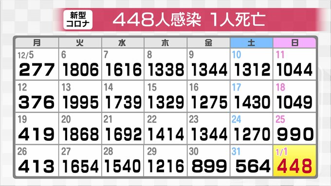 富山県　新型コロナ448人の感染を確認　|　富山のニュース｜天気・防災｜チューリップテレビ