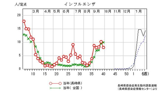 インフルエンザ報告数は減少　新型コロナは半減（長崎県10/12発表　感染者発生動向調査）　|　長崎のニュース | 天気 | NBC長崎放送