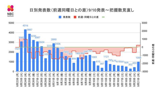 【長崎】1,008人の新型コロナ陽性　|　長崎のニュース | 天気 | NBC長崎放送