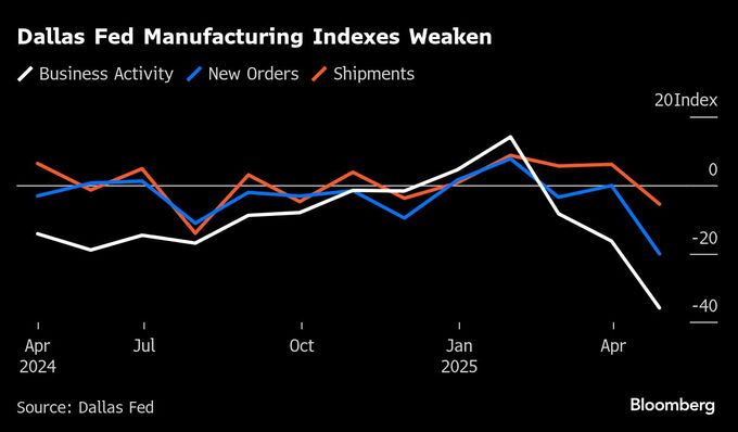 「カオス」と「狂気」、ダラス連銀製造業指数がコロナ禍後最低に悪化