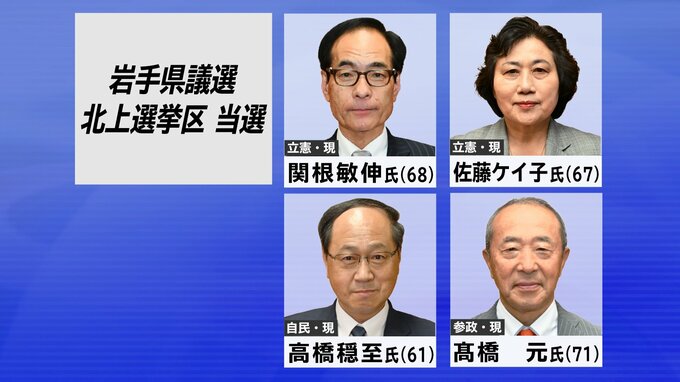 岩手県議会議員選挙　北上選挙区は現職4人が当選|TBS NEWS DIG