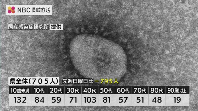 【長崎県】21日　新型コロナ新規感染者705人　死者1人　|　長崎のニュース | 天気 | NBC長崎放送