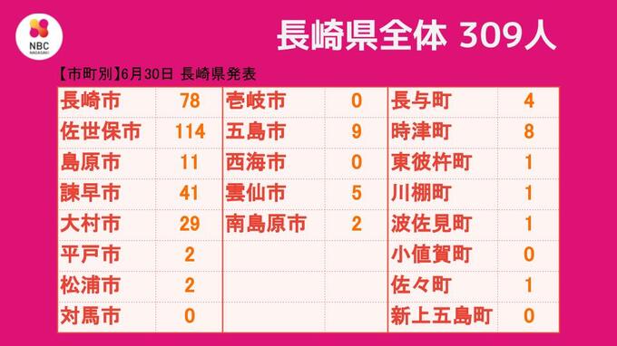 【長崎】309人が新型コロナ陽性　|　長崎のニュース | 天気 | NBC長崎放送