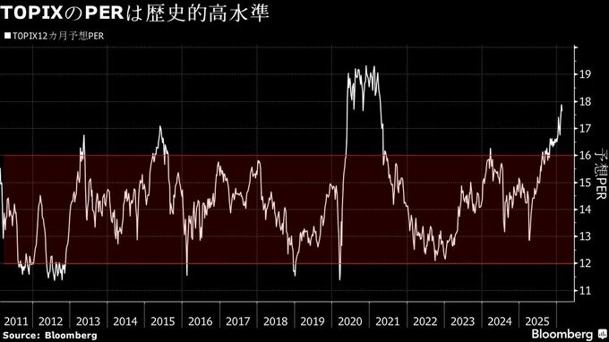 日本株に高値警戒感、数年先の増益・成長を織り込んでいるとの指摘も
