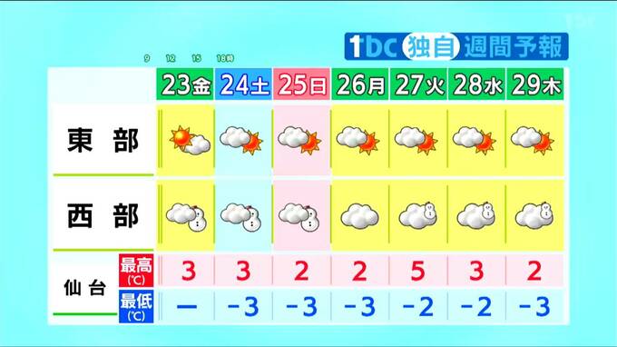 23日も厳しい寒さ続く　仙台では最高気温3℃　週末も西部では断続的に雪　厳しい寒さは2月の頭ぐらいまで続く見通し【雨・雪シュミレーション】tbc気象台　|　宮城のニュース│tbc NEWS│tbc東北放送