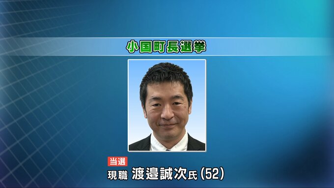 【速報】小国町長選　現職・渡邉氏(52)が再選果たす|TBS NEWS DIG