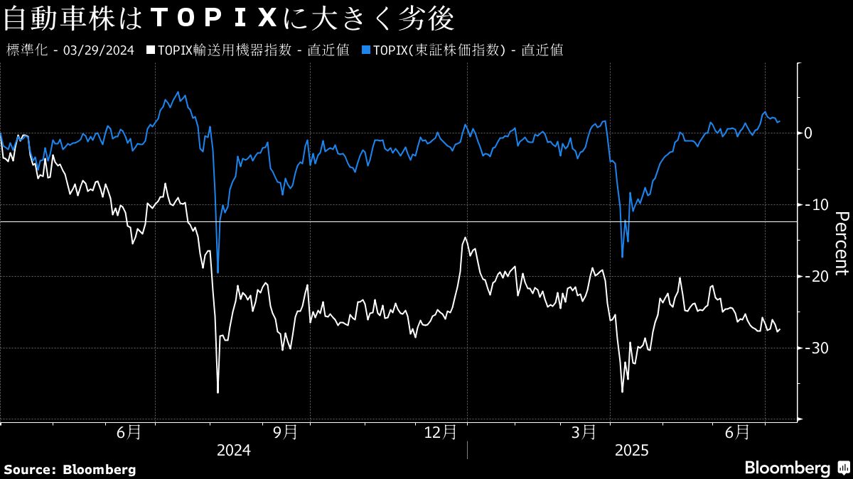 弱気一色の自動車株、日米交渉で思わぬ巻き戻しも－来期増益期待