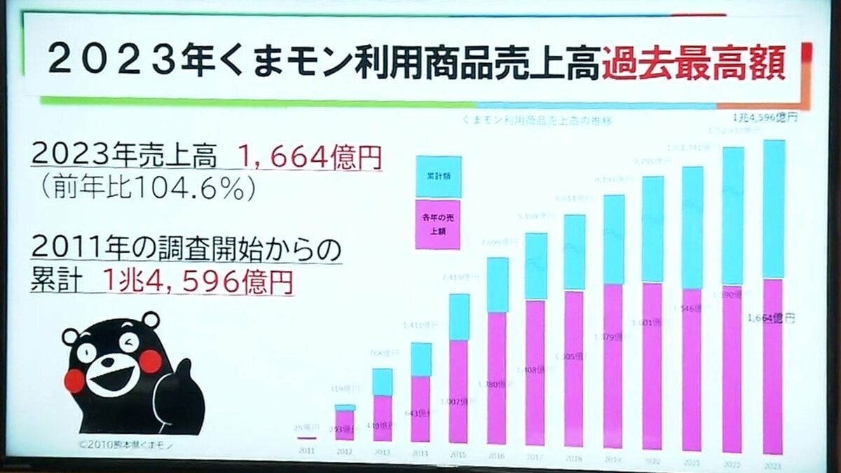 くまモン】過去最高の経済効果『1663億8922万円』 累計では『1兆4500億円』 TSMC進出で台湾をはじめとする国際交流が活発になったことも要因  | TBS NEWS DIG