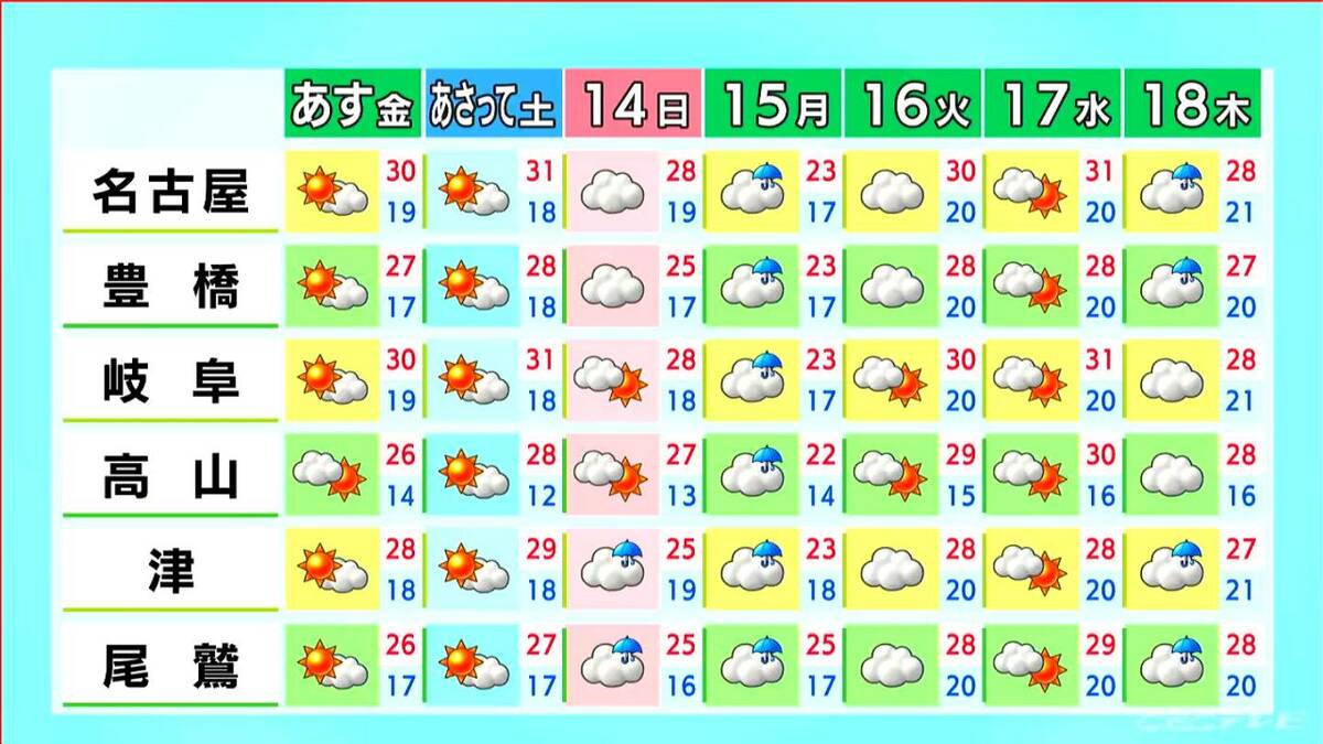 予想最高気温は名古屋29℃ 岐阜30℃ 各地で汗ばむ陽気に 風が強まりやすいため洗濯物には注意 愛知･岐阜･三重の天気予報（6/11 昼）