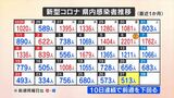 新型コロナ513人の新規感染を発表 10日連続で前の週の同じ曜日を下回る 山梨 | 山梨のニュース | UTYテレビ山梨