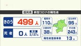 新型コロナ　福岡県新たに４９９人陽性　|　福岡のニュース｜RKB NEWS｜RKB毎日放送