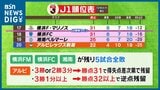 最低でも3勝1分けが必要『アルビレックス新潟』岡山とドローに終わりJ1残留へ険しさ増す|TBS NEWS DIG