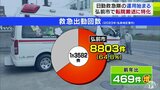「1隊増隊した救急隊でカバーできれば…」転院搬送に特化した部隊“日勤救急隊”の運用を開始　出動件数が前年比400件余り増加の市内をカバー　弘前地区消防事務組合　|　青森のニュース│ATV NEWS│青森テレビ