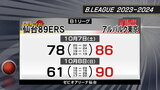 B1・仙台89ERS ホーム開幕戦で2連敗 | 宮城のニュース│tbc NEWS│tbc東北放送