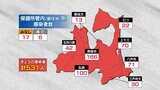 青森県 新たに531人感染 6人死亡 新型コロナ 17日 | 青森のニュース│ATV NEWS│青森テレビ