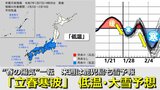 【低温・大雪情報】“立春寒波” 到来で低温・大雪か　2月4日頃から“10年に一度” レベルの低温＆大雪の可能性が高い　特に西日本は低温傾向が顕著に　鹿児島でも雪マーク　気象庁が「低温や大雪に関する早期天候情報」発表|TBS NEWS DIG
