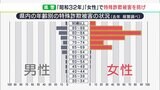 「昭和32年」と「女性」をターゲットに広報の仕方見直します 静岡県警が特殊詐欺軽減へ新たな対策(静岡県) | 静岡のニュース | SBSNEWS | 静岡放送