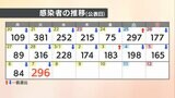 【速報値】愛媛県　新型コロナ 新規感染者数296人|TBS NEWS DIG