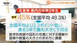 全国学力テストの結果公表 山形県は中学生の数学に課題…全国平均を過去5年で最も下回る成績に | 山形のニュース│TUYテレビユー山形