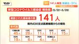 山形県 新型コロナウイルス感染者数 今月22日~28日は前週より減少 インフルエンザも減少 | 山形のニュース│TUYテレビユー山形