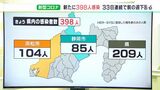 【新型コロナ】静岡県内398人感染　前週同曜日比20人減で33日連続下回る（2月20日）|TBS NEWS DIG