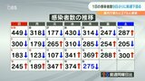 大分県 新型コロナ新たに275人感染 9日ぶりに前週を下回る | 大分のニュース|OBS NEWS|大分放送