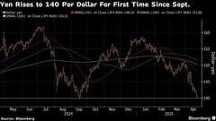 日米通商協議、１ドル＝120円前後が目標で妥結か－シティ| TBS CROSS DIG with Bloomberg
