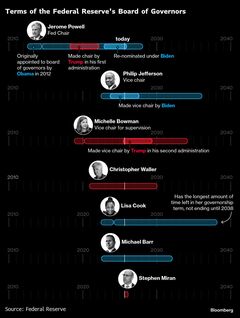 米最高裁、クックFRB理事の即時解任認めず－トランプ氏要求退け| TBS CROSS DIG with Bloomberg