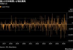 個人の日本株買い越しが過去最高、ハイテク調整局面で逆張り姿勢堅持| TBS CROSS DIG with Bloomberg