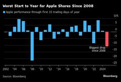 アップル株、続落ならＳ＆Ｐ500種にリスク－200日移動平均割れに注目| TBS CROSS DIG with Bloomberg