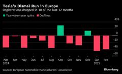 テスラのＥＶ販売、また欧州で振るわず－２月は40％減と落ち込む| TBS CROSS DIG with Bloomberg