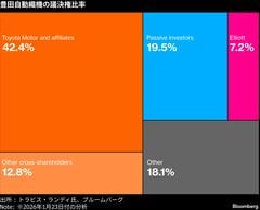 豊田織機TOB、短期的な利益になびかない株主も－エリオットには逆風| TBS CROSS DIG with Bloomberg