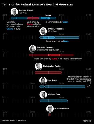 米最高裁、クックFRB理事の即時解任認めず－トランプ氏要求退け| TBS CROSS DIG with Bloomberg