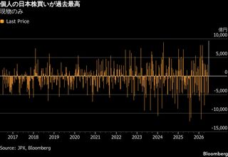 個人の日本株買い越しが過去最高、ハイテク調整局面で逆張り姿勢堅持| TBS CROSS DIG with Bloomberg