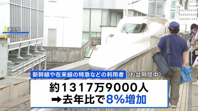 お盆期間中のJR利用者はおよそ1317万9000人 東海道新幹線は1日平均が過去最多に|TBS NEWS DIG
