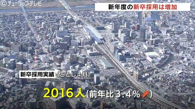 富山の企業新年度の採用は増加傾向 前年比3.4%増 情報通信や金融が押し上げる |TBS NEWS DIG