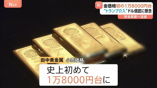 金の小売価格が史上最高値 初の1グラム1万8000円台に FRBへの“トランプ介入”で金融政策がゆがめられる懸念|TBS NEWS DIG