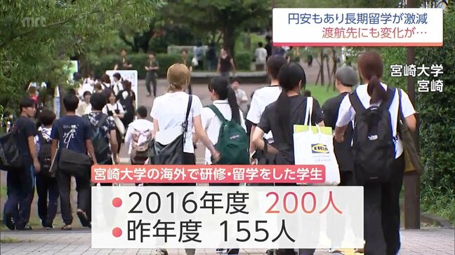 歴史的な円安が影響 宮崎大学で長期海外留学する学生が大幅に減少 留学先にも変化が・・・|TBS NEWS DIG
