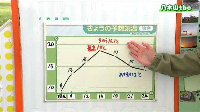 「高気圧に覆われ概ね晴れ。最高気温は平年並みでこの時季らしい体感に」tbc気象台　21日|TBS NEWS DIG