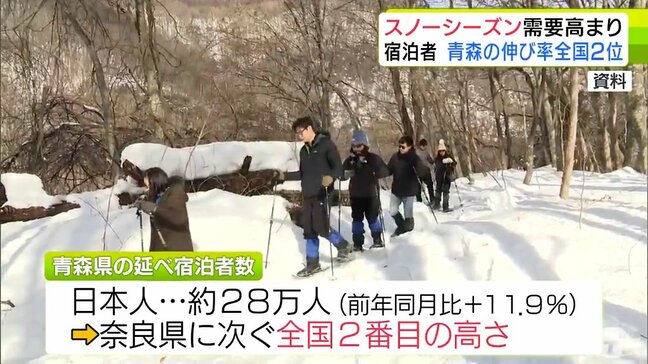 スノーシーズンの需要増で青森県への宿泊者が増加か　2月の日本人の延べ宿泊者数の伸び率が「全国2位」に|TBS NEWS DIG