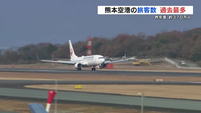 熊本空港　昨年度の旅客数が過去最多　国際線 インバウンド好調  TSMC進出で台湾での熊本認知度向上も|TBS NEWS DIG