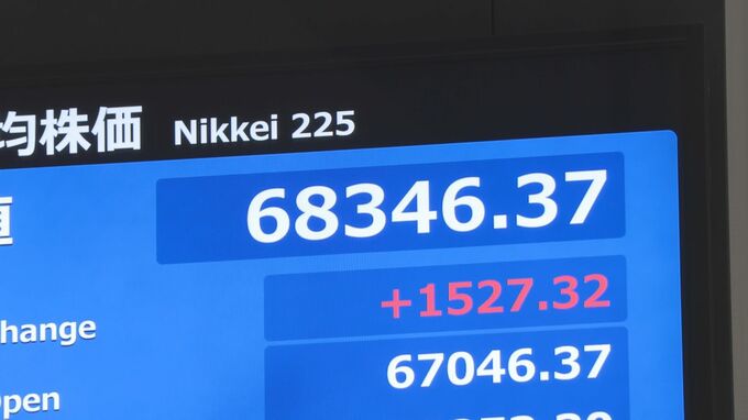 【速報】日経平均株価 一時1500円超上昇　AIや半導体関連で買い戻し