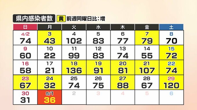 新型コロナ・山口県内36人感染確認（1日）|TBS NEWS DIG