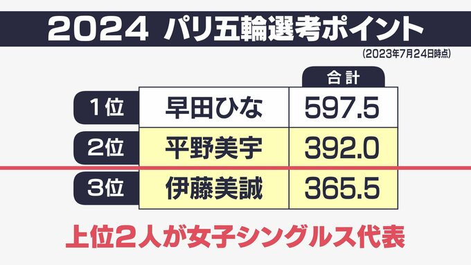 伊藤美誠　平野美宇との熱い静岡県勢対決制す　し烈なパリオリンピック卓球代表選考レース　|　静岡のニュース | SBSNEWS | 静岡放送