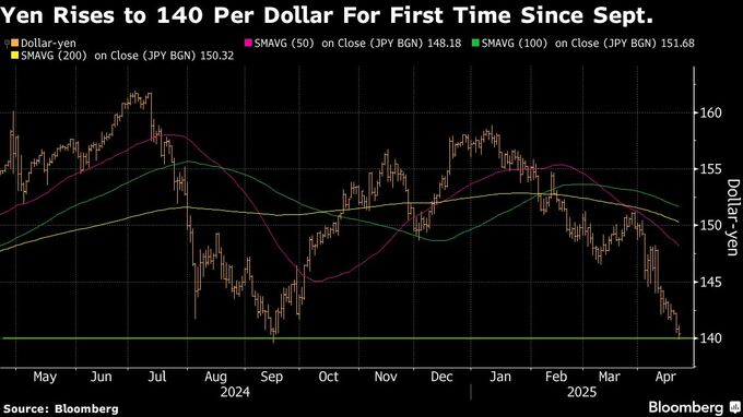 日米通商協議、１ドル＝120円前後が目標で妥結か－シティ