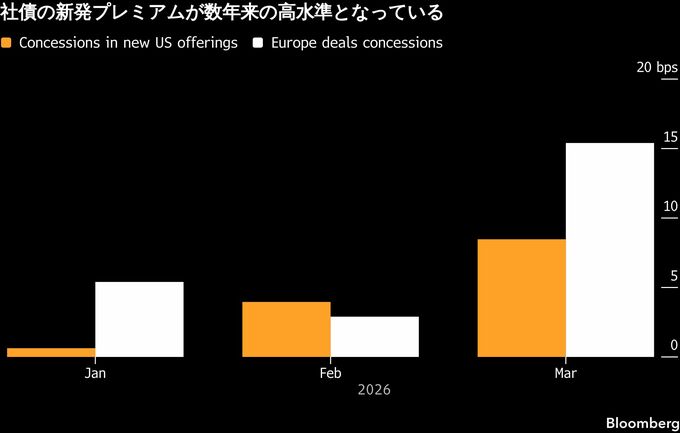 クレジット投資、新発プレミアム数年ぶり高水準－市場全体でリスク増