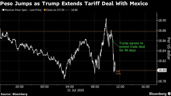 トランプ氏、対メキシコ関税引き上げを90日間猶予－交渉継続へ