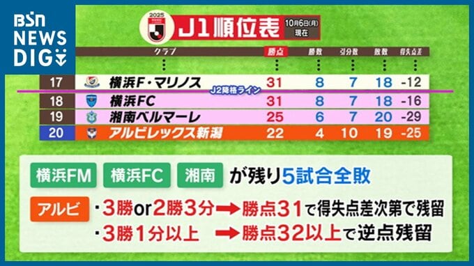 最低でも3勝1分けが必要『アルビレックス新潟』岡山とドローに終わりＪ１残留へ険しさ増す　|　新潟のニュース・天気｜BSN NEWS｜BSN新潟放送