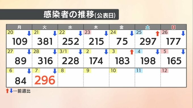 【速報値】愛媛県　新型コロナ 新規感染者数296人|TBS NEWS DIG