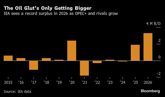 来年の記録的な石油余剰、OPECプラスの増産でさらに拡大－IEA予測